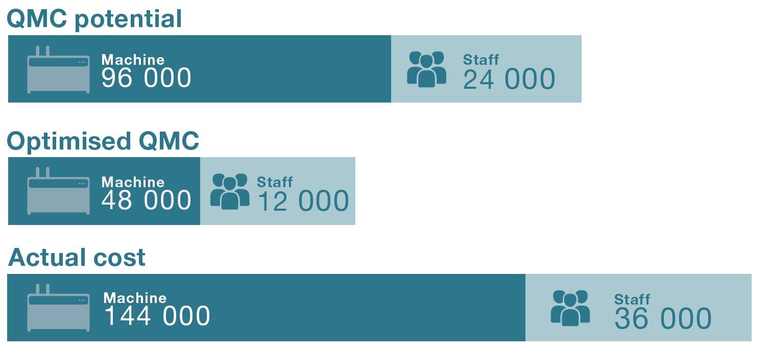 Chart showing that optimised QMC can reduce time and staff costs in plastics industry.