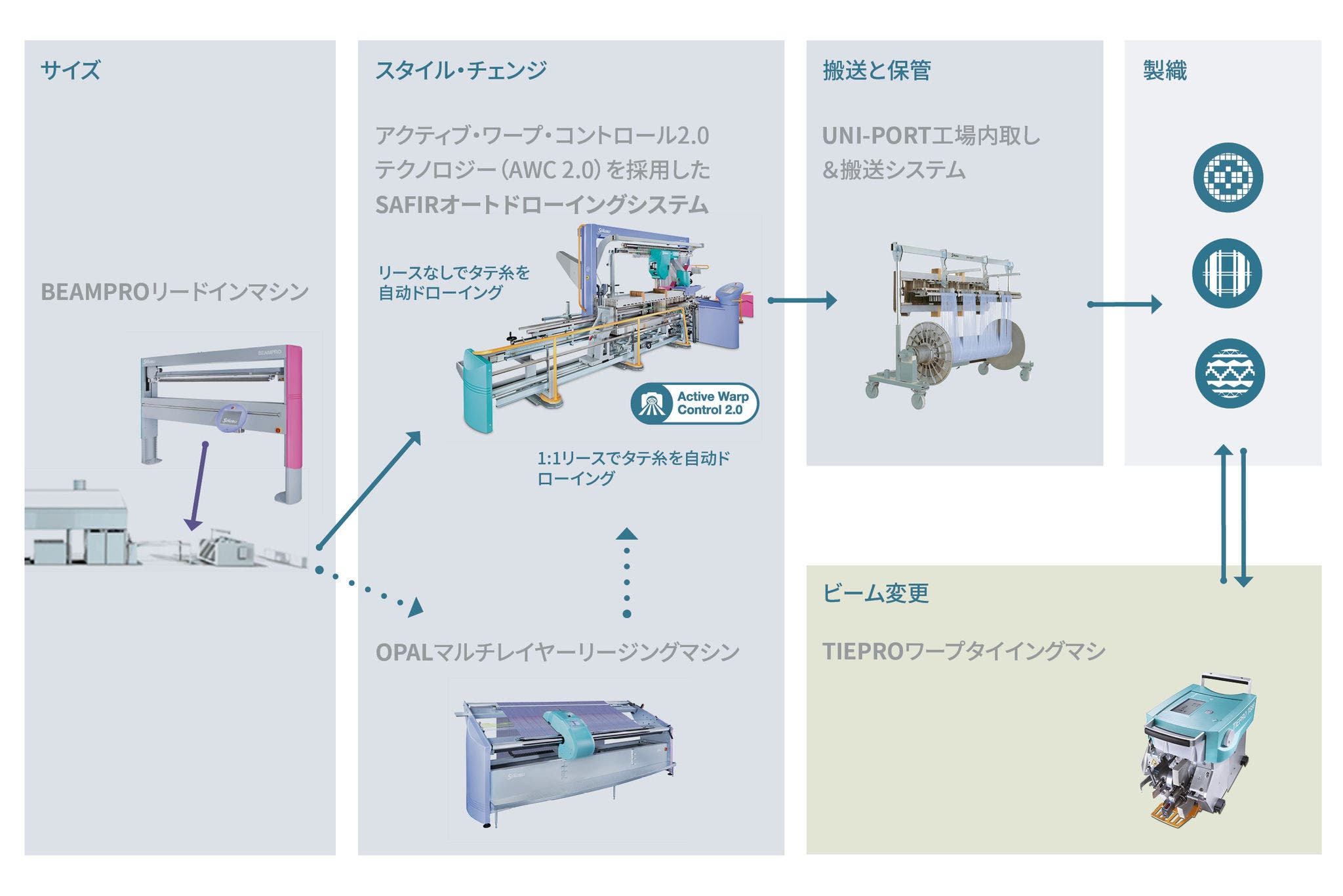 織布準備 - 最適な工程