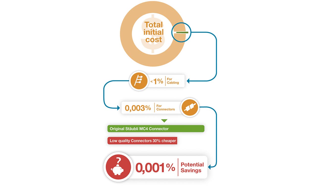 Full width image for bankability, minimized CAPEX vs. optimized OPEX and maximized energy yield