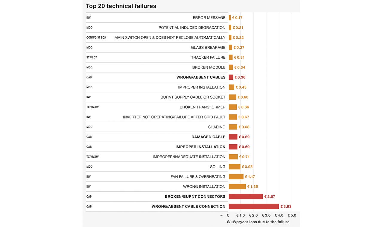 Full width image for bankability, technical failures, you can not manage the unknown