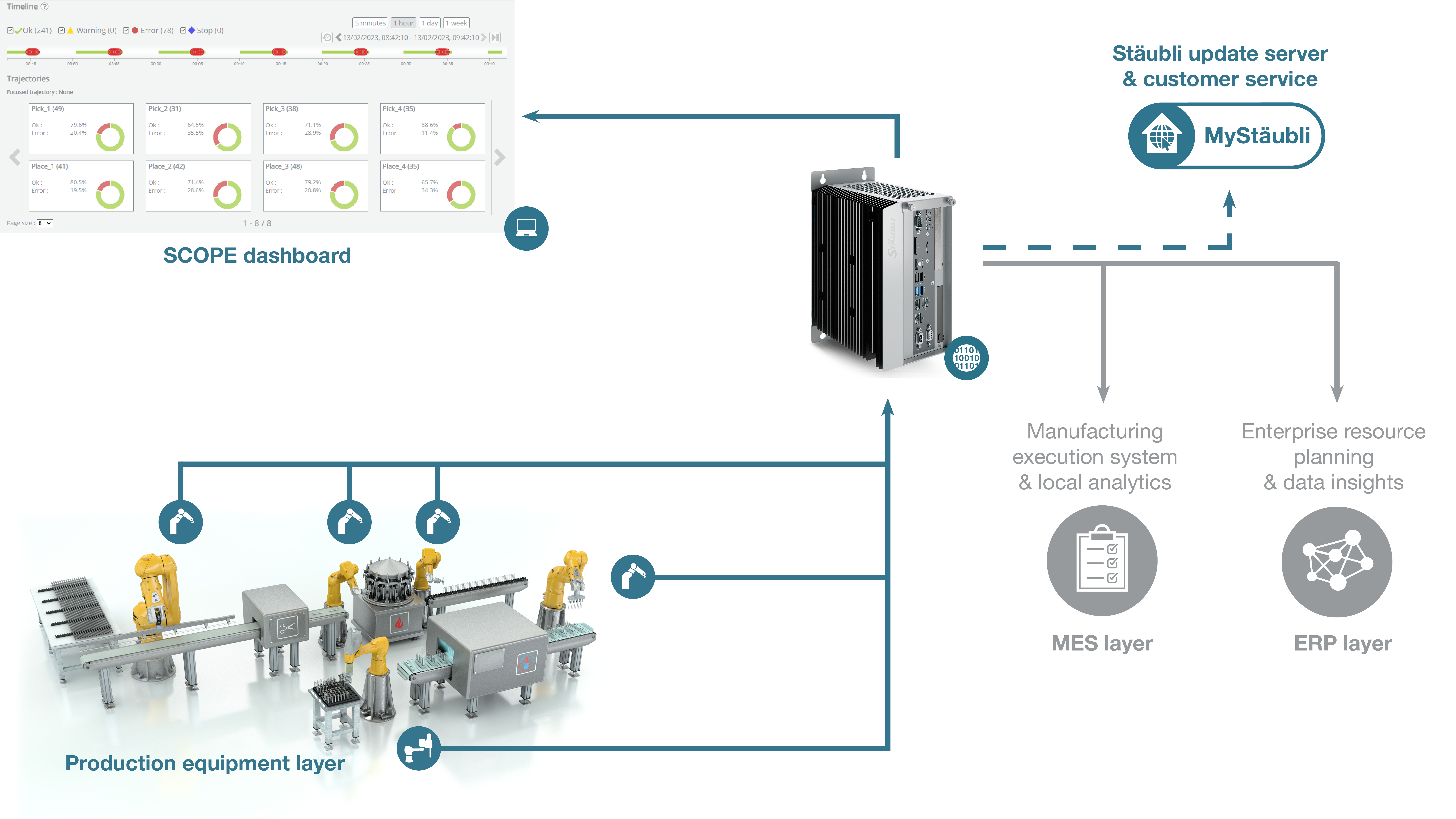 SCOPE connectivity 